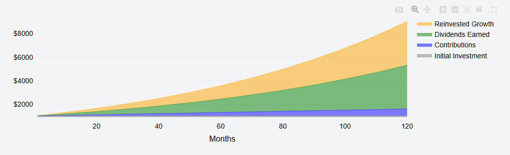 Stacked area chart showing months on the x-axis and contributions, dividends, and reinvested growth over time